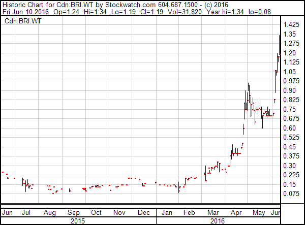 Brazil Resources Stock Chart