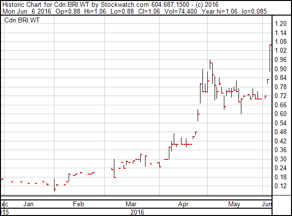 Brazil Resources Stock Chart